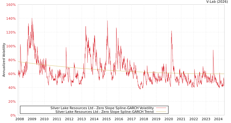 graph of Silver Lake Resources Ltd S0GARCH