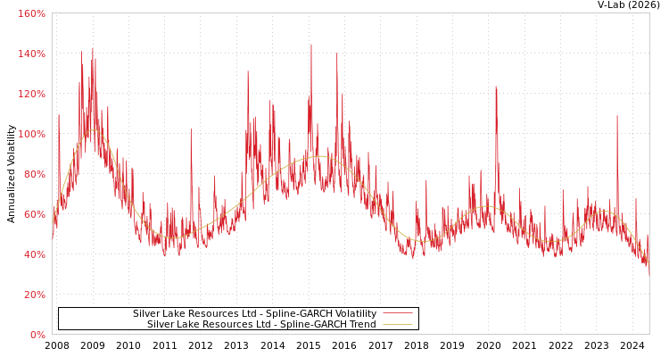 graph of Silver Lake Resources Ltd SGARCH