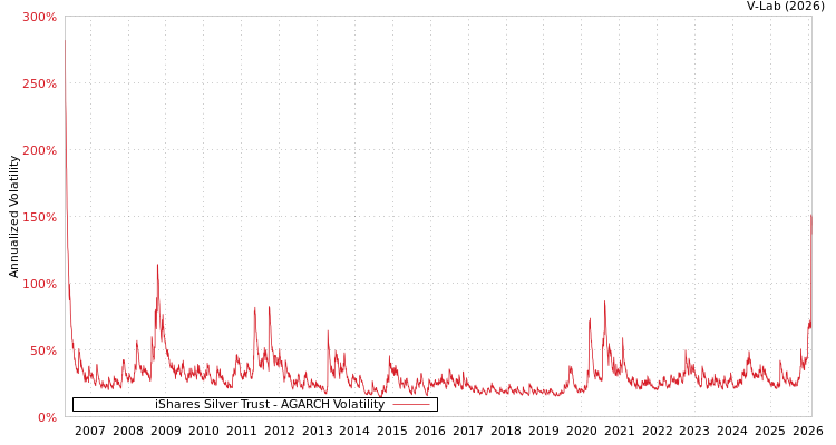 graph of iShares Silver Trust AGARCH