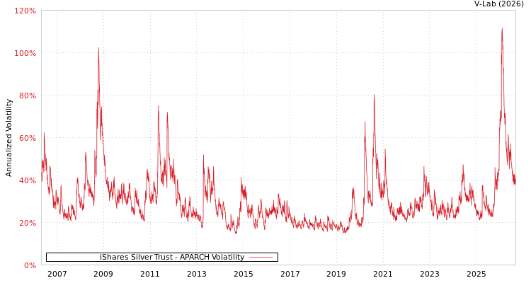 graph of 美国iShares白银信托 APARCH