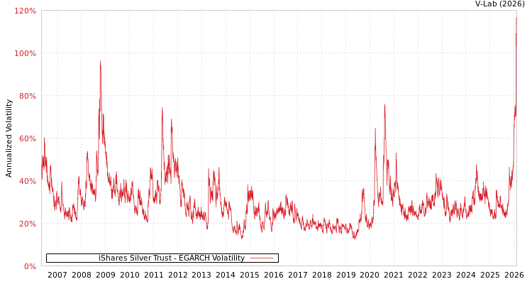 graph of iShares Silver Trust EGARCH
