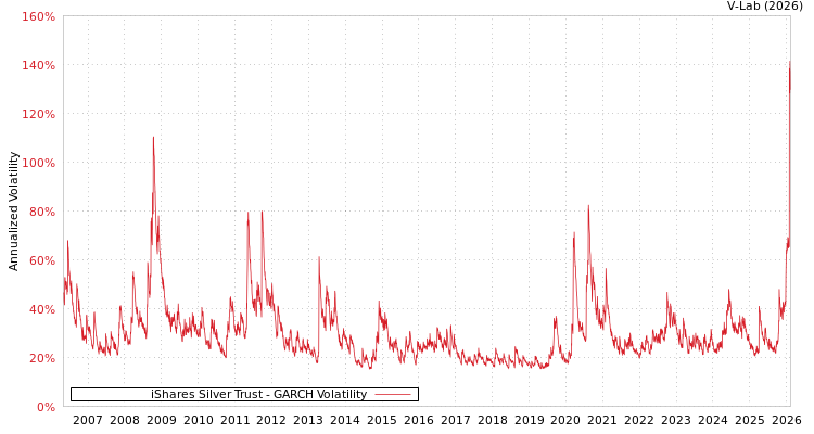 graph of iShares Silver Trust GARCH