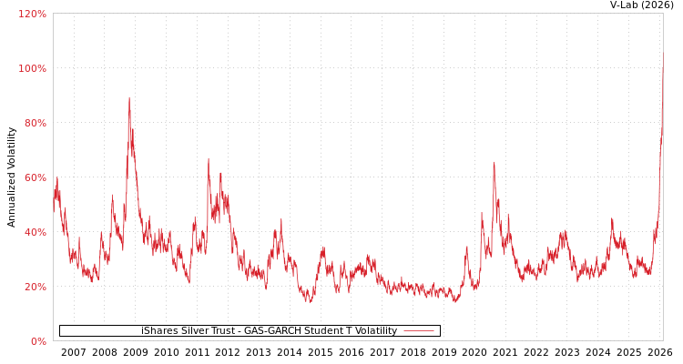 graph of iShares Silver Trust GAS-GARCH-T