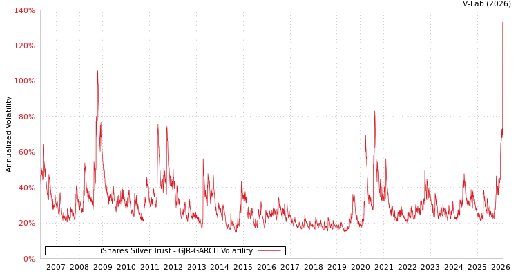 graph of iShares Silver Trust GJR-GARCH