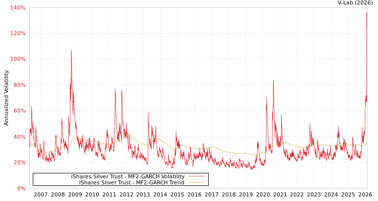 graph of iShares Silver Trust MF2-GARCH
