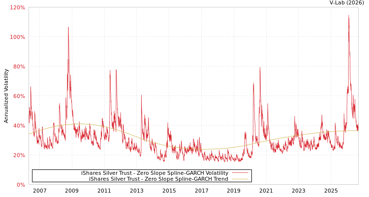 graph of 美国iShares白银信托 S0GARCH