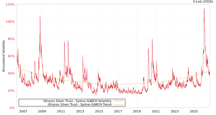 graph of 美国iShares白银信托 SGARCH