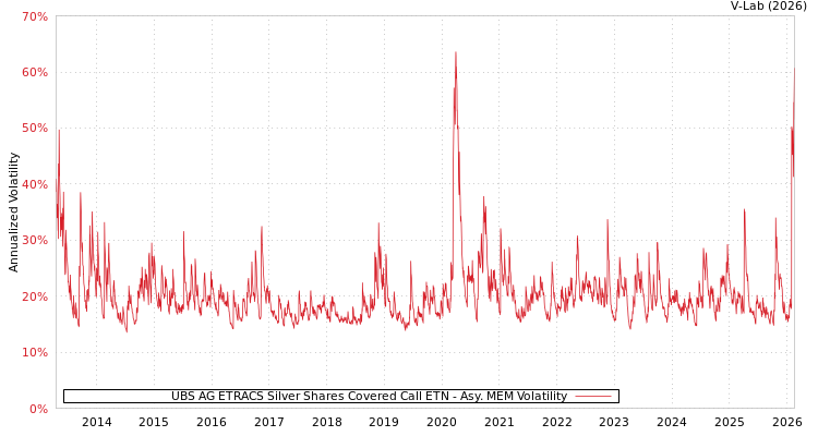 graph of UBS AG ETRACS Silver Shares Covered Call ETN AMEM