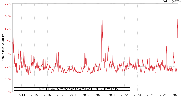 graph of UBS AG ETRACS Silver Shares Covered Call ETN MEM