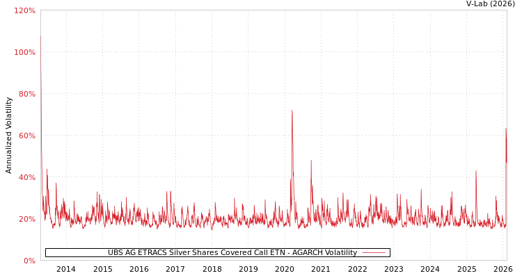 graph of UBS AG ETRACS Silver Shares Covered Call ETN AGARCH