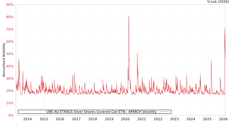 graph of UBS AG ETRACS Silver Shares Covered Call ETN APARCH