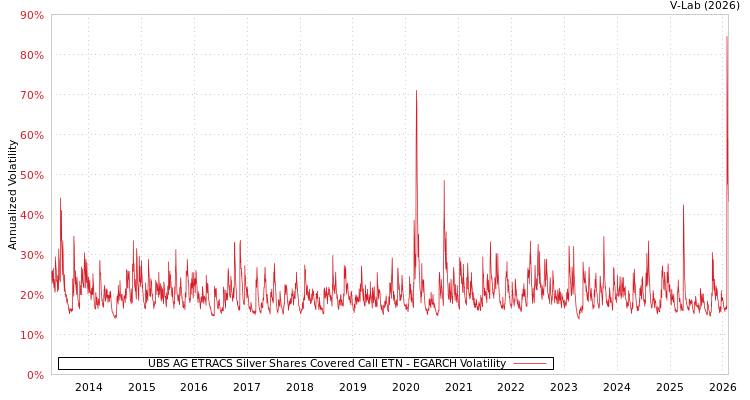 graph of UBS AG ETRACS Silver Shares Covered Call ETN EGARCH