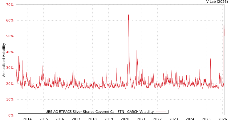 graph of UBS AG ETRACS Silver Shares Covered Call ETN GARCH
