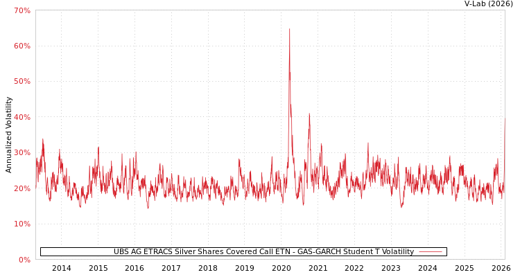 graph of UBS AG ETRACS Silver Shares Covered Call ETN GAS-GARCH-T