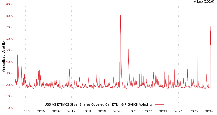 graph of UBS AG ETRACS Silver Shares Covered Call ETN GJR-GARCH