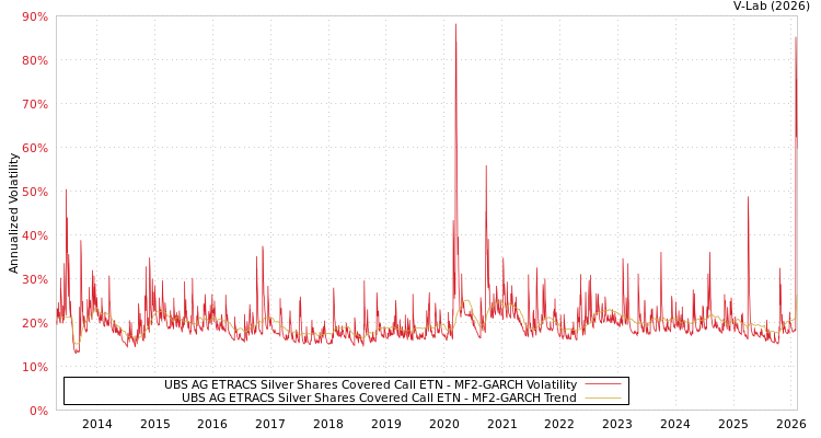 graph of UBS AG ETRACS Silver Shares Covered Call ETN MF2-GARCH