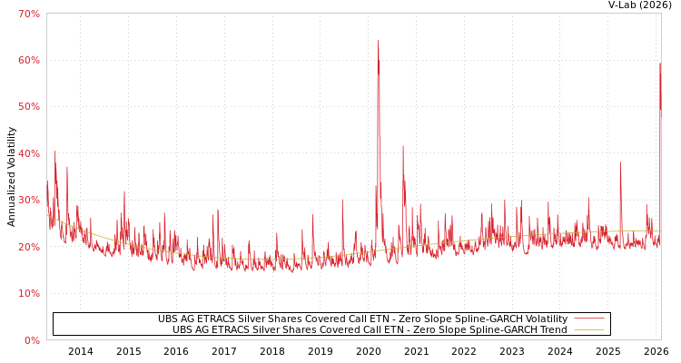 graph of UBS AG ETRACS Silver Shares Covered Call ETN S0GARCH