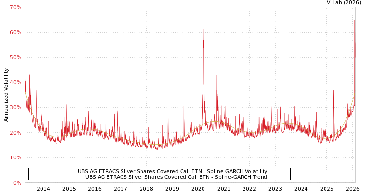 graph of UBS AG ETRACS Silver Shares Covered Call ETN SGARCH