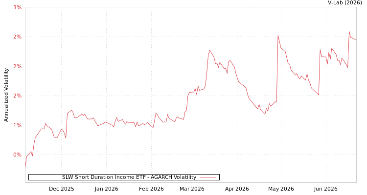 graph of SLW Short Duration Income ETF AGARCH