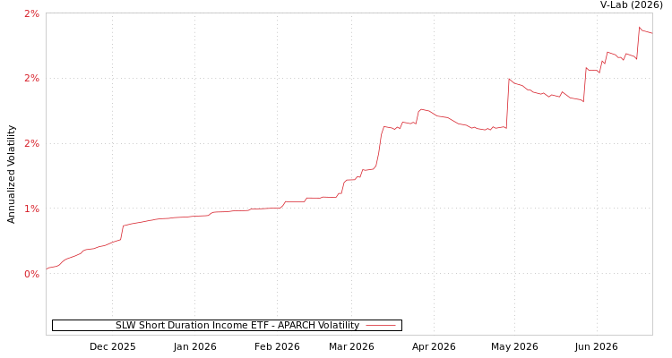 graph of SLW Short Duration Income ETF APARCH