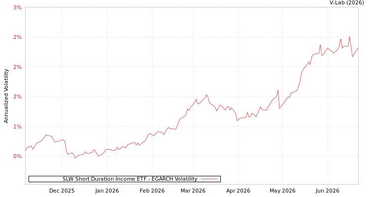 graph of SLW Short Duration Income ETF EGARCH