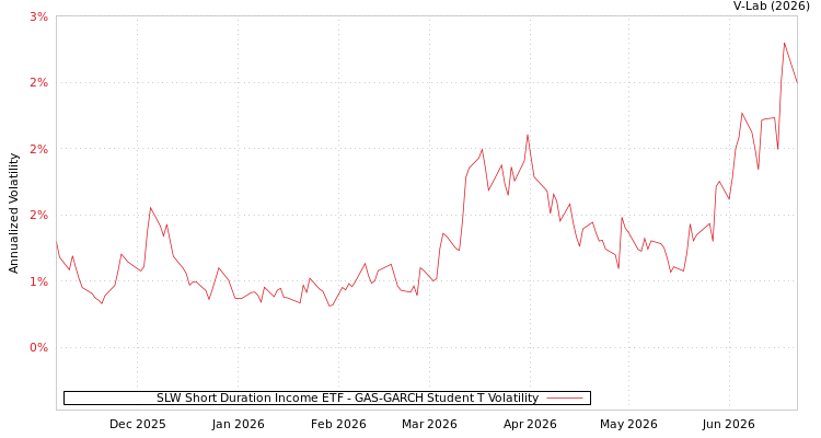 graph of SLW Short Duration Income ETF GAS-GARCH-T