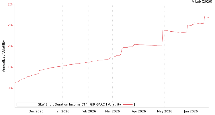 graph of SLW Short Duration Income ETF GJR-GARCH