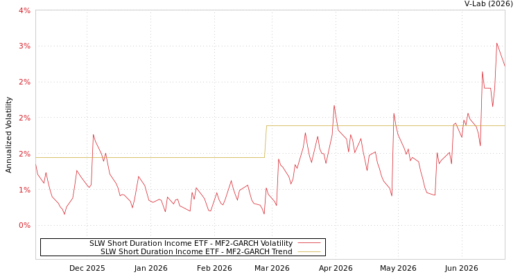 graph of SLW Short Duration Income ETF MF2-GARCH