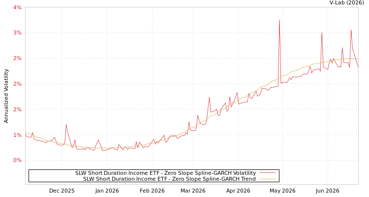 graph of SLW Short Duration Income ETF S0GARCH