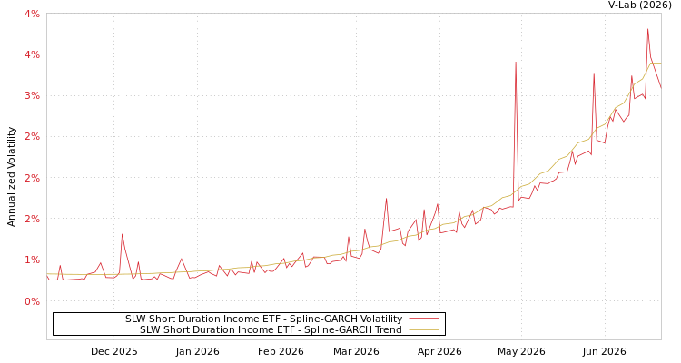 graph of SLW Short Duration Income ETF SGARCH