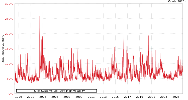 graph of Silex Systems Ltd AMEM