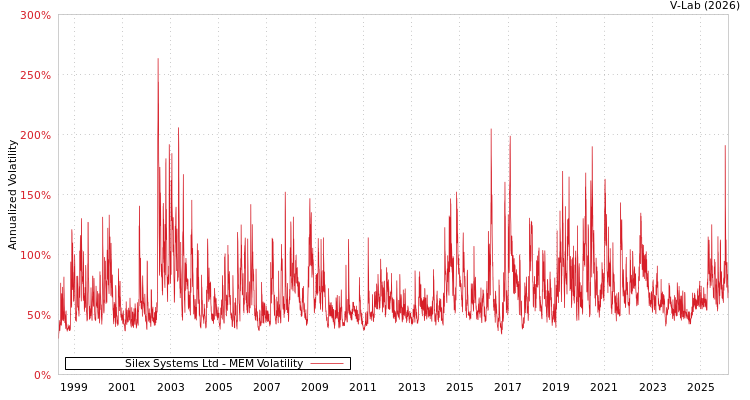 graph of Silex Systems Ltd MEM