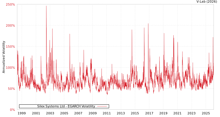 graph of Silex Systems Ltd EGARCH