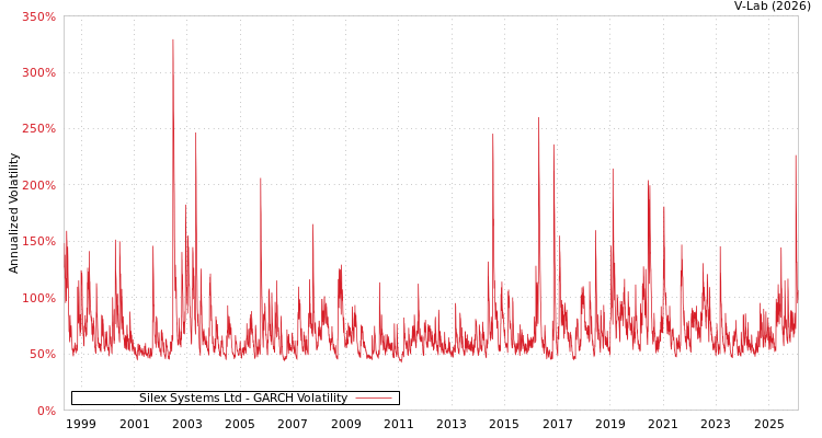 graph of Silex Systems Ltd GARCH