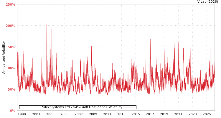 graph of Silex Systems Ltd GAS-GARCH-T