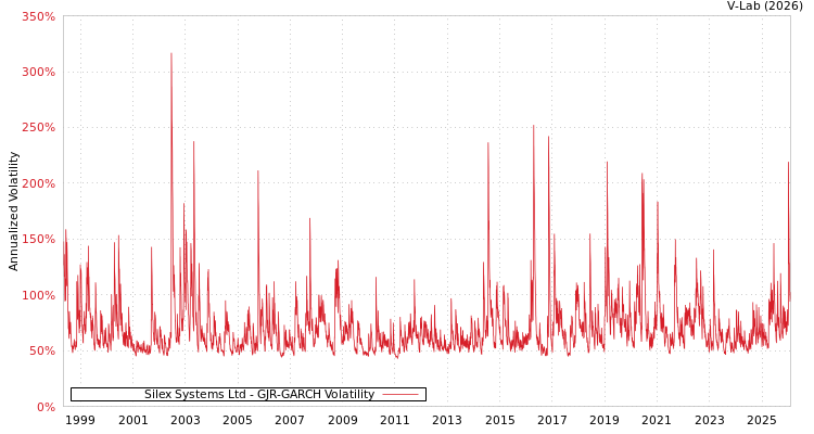 graph of Silex Systems Ltd GJR-GARCH