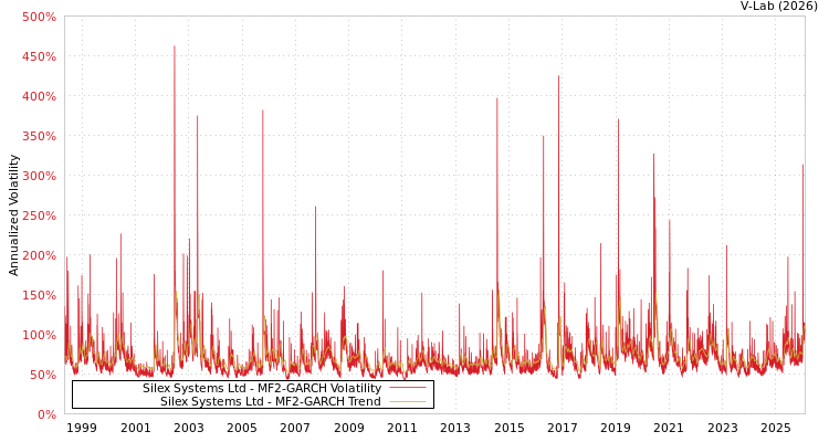 graph of Silex Systems Ltd MF2-GARCH