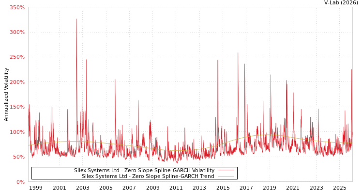 graph of Silex Systems Ltd S0GARCH