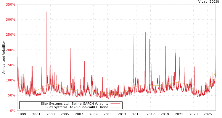 graph of Silex Systems Ltd SGARCH
