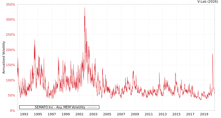 graph of SEMAFO Inc AMEM