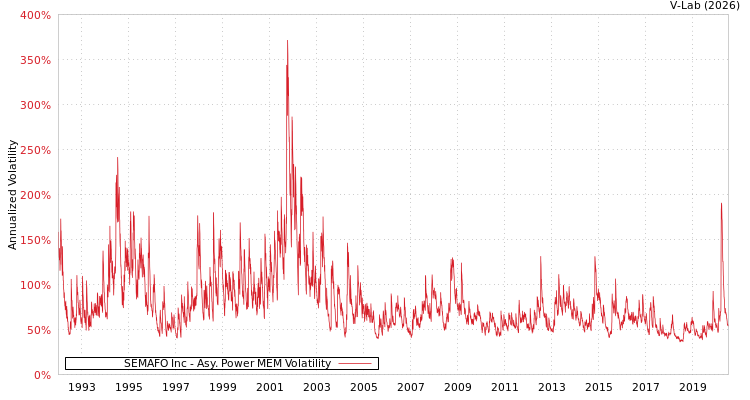 graph of SEMAFO Inc APMEM