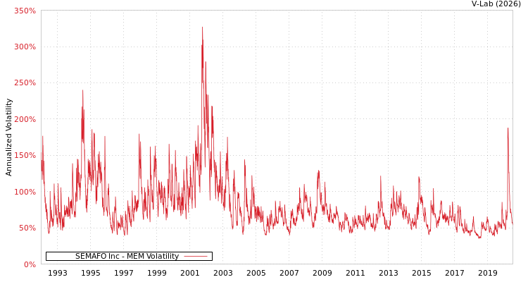 graph of SEMAFO Inc MEM