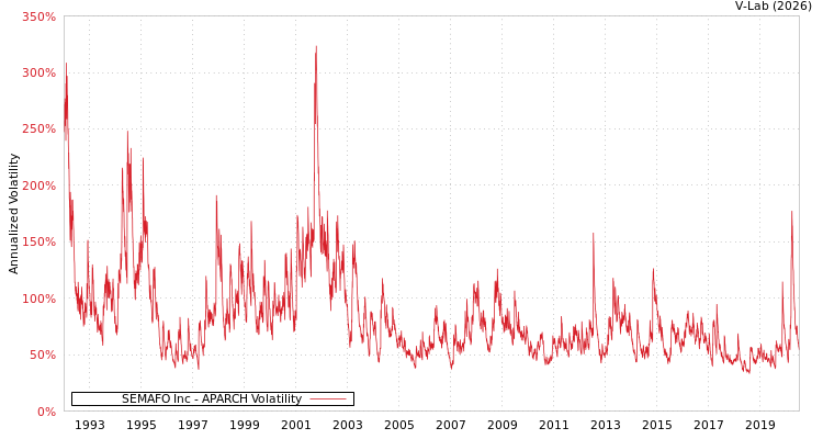 graph of SEMAFO Inc APARCH