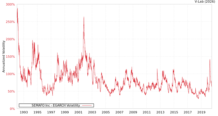 graph of SEMAFO Inc EGARCH