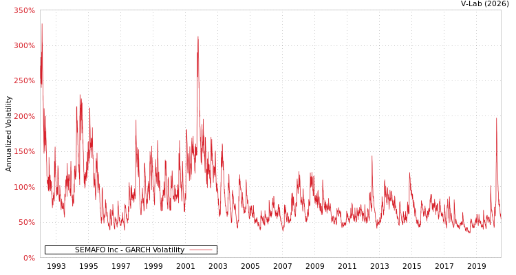 graph of SEMAFO Inc GARCH