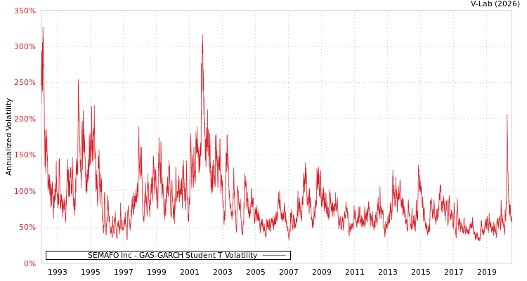 graph of SEMAFO Inc GAS-GARCH-T