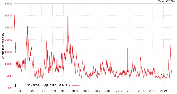 graph of SEMAFO Inc GJR-GARCH
