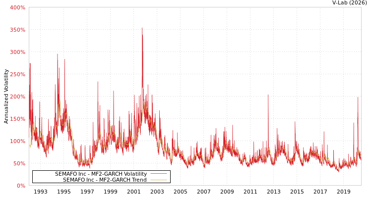graph of SEMAFO Inc MF2-GARCH