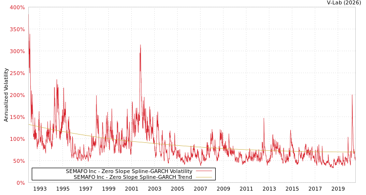 graph of SEMAFO Inc S0GARCH