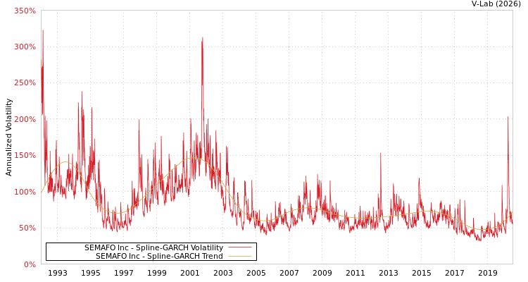 graph of SEMAFO Inc SGARCH